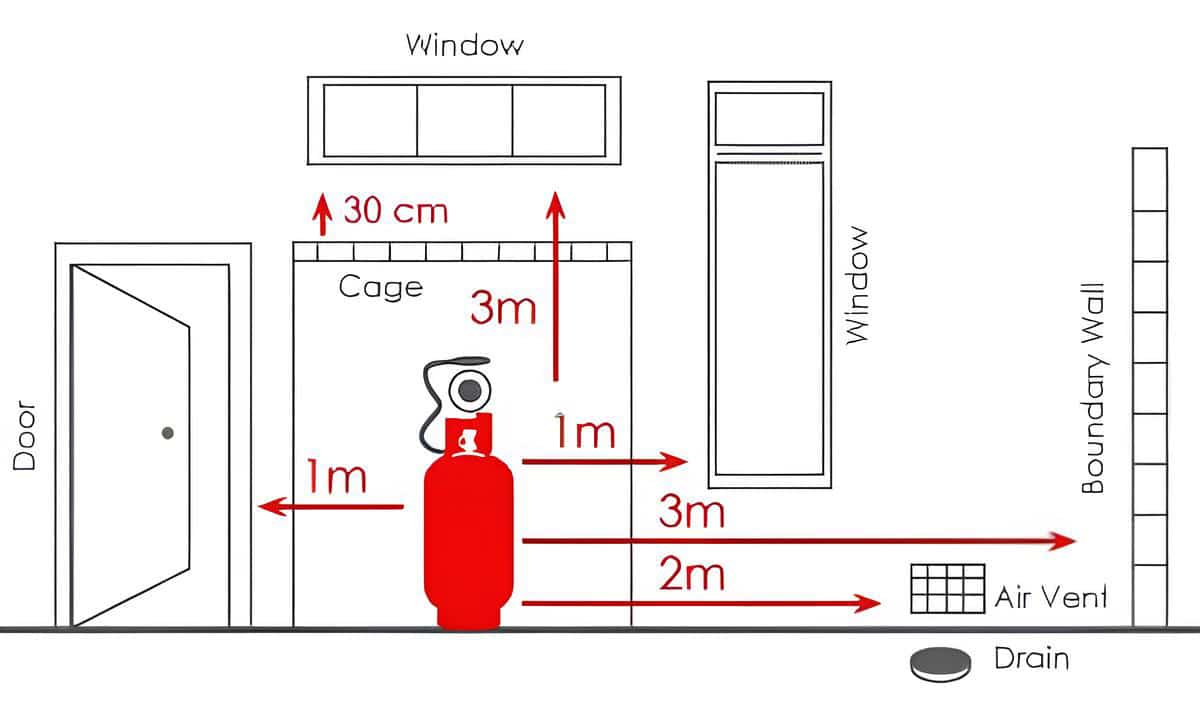 Compliant gas installation layout diagram showing SANS 10087 clearances